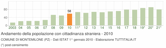 Grafico andamento popolazione stranieri Comune di Montemilone (PZ)