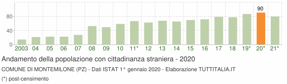 Grafico andamento popolazione stranieri Comune di Montemilone (PZ)