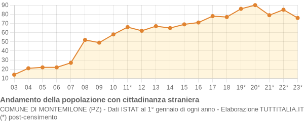 Andamento popolazione stranieri Comune di Montemilone (PZ)