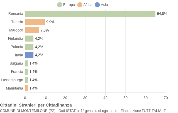 Grafico cittadinanza stranieri - Montemilone 2016