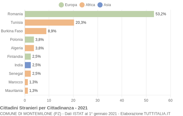 Grafico cittadinanza stranieri - Montemilone 2021