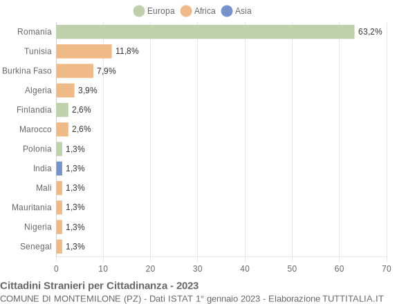 Grafico cittadinanza stranieri - Montemilone 2023