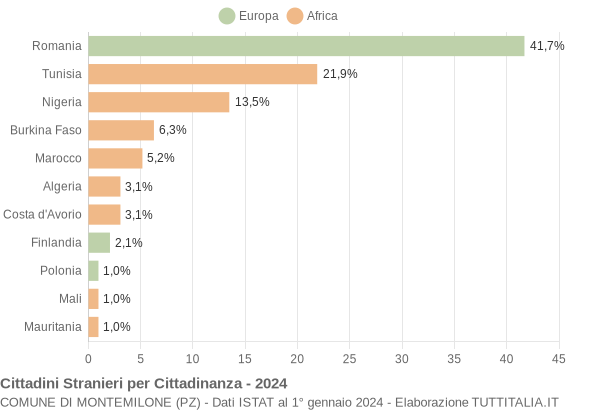 Grafico cittadinanza stranieri - Montemilone 2024