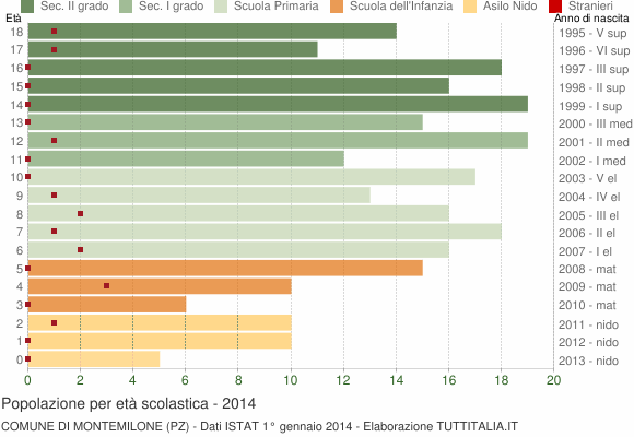 Grafico Popolazione in età scolastica - Montemilone 2014