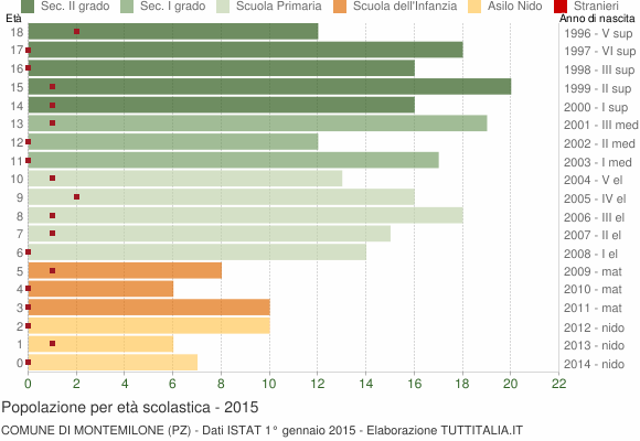 Grafico Popolazione in età scolastica - Montemilone 2015
