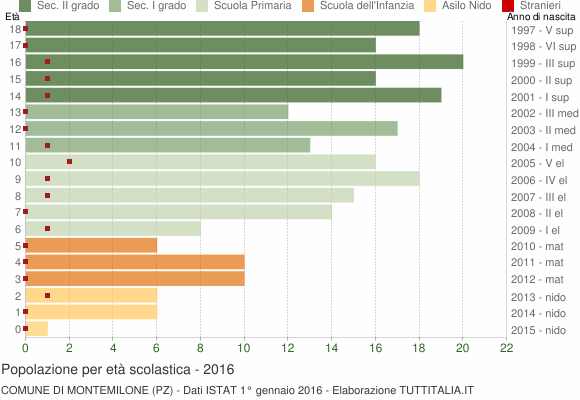 Grafico Popolazione in età scolastica - Montemilone 2016