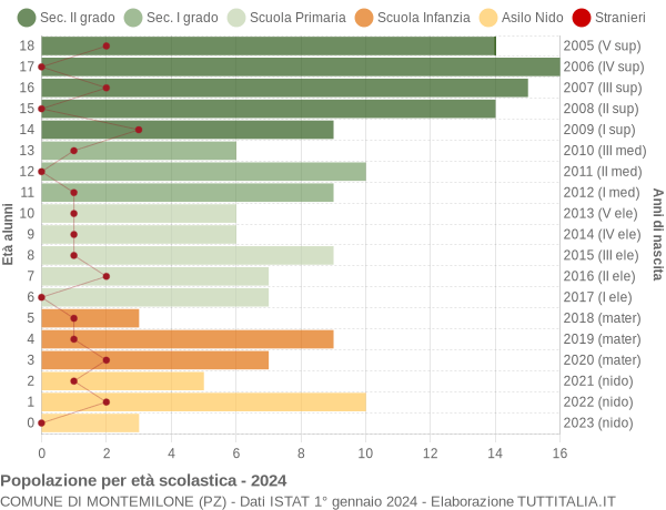 Grafico Popolazione in età scolastica - Montemilone 2024