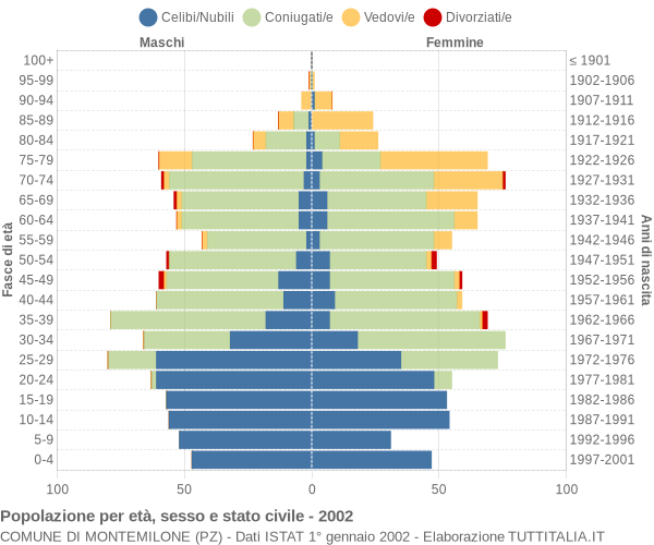 Grafico Popolazione per età, sesso e stato civile Comune di Montemilone (PZ)