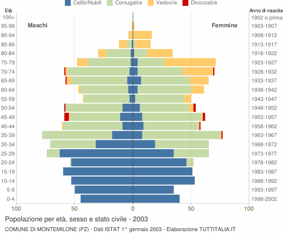 Grafico Popolazione per età, sesso e stato civile Comune di Montemilone (PZ)