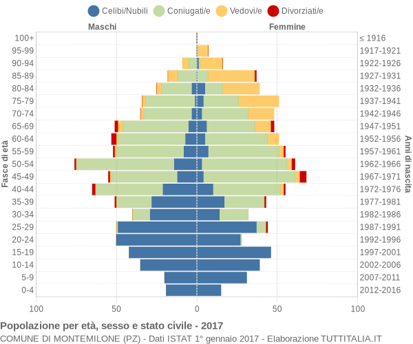 Grafico Popolazione per età, sesso e stato civile Comune di Montemilone (PZ)