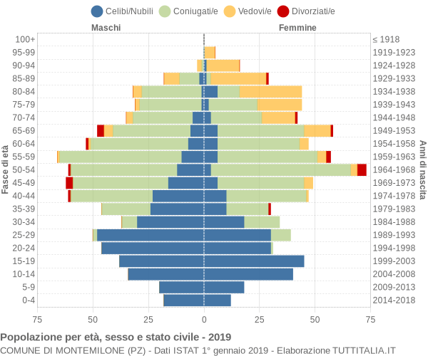 Grafico Popolazione per età, sesso e stato civile Comune di Montemilone (PZ)