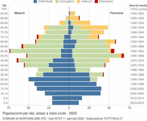 Grafico Popolazione per età, sesso e stato civile Comune di Montemilone (PZ)