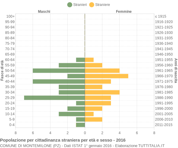 Grafico cittadini stranieri - Montemilone 2016