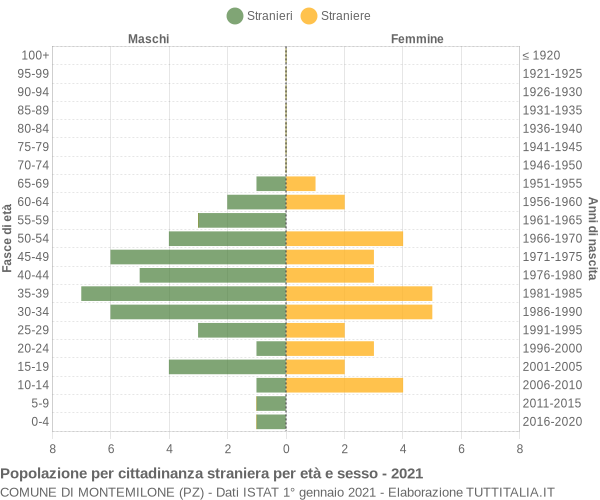 Grafico cittadini stranieri - Montemilone 2021