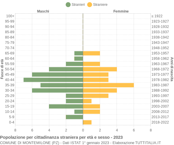 Grafico cittadini stranieri - Montemilone 2023