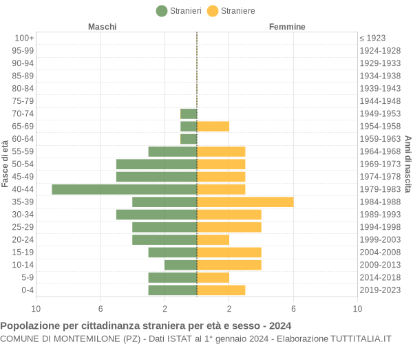 Grafico cittadini stranieri - Montemilone 2024