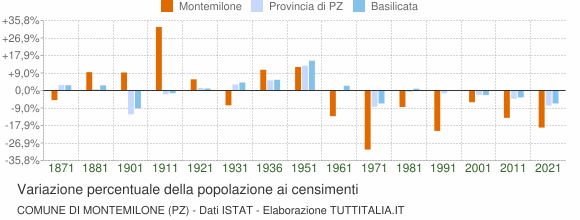 Grafico variazione percentuale della popolazione Comune di Montemilone (PZ)