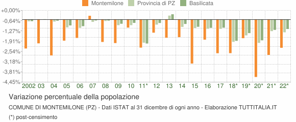 Variazione percentuale della popolazione Comune di Montemilone (PZ)