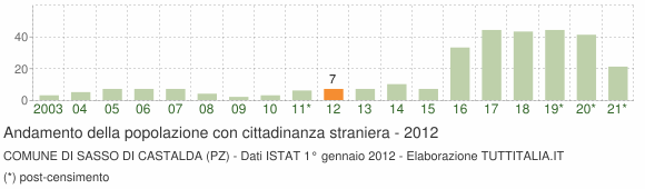 Grafico andamento popolazione stranieri Comune di Sasso di Castalda (PZ)