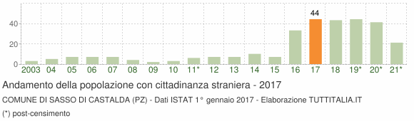 Grafico andamento popolazione stranieri Comune di Sasso di Castalda (PZ)