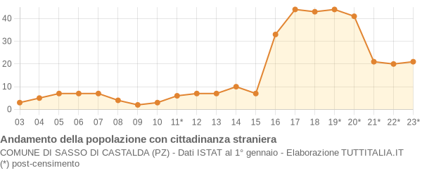 Andamento popolazione stranieri Comune di Sasso di Castalda (PZ)