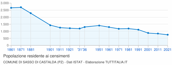 Grafico andamento storico popolazione Comune di Sasso di Castalda (PZ)