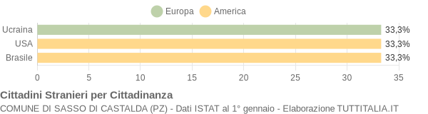 Grafico cittadinanza stranieri - Sasso di Castalda 2010