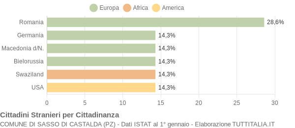 Grafico cittadinanza stranieri - Sasso di Castalda 2013