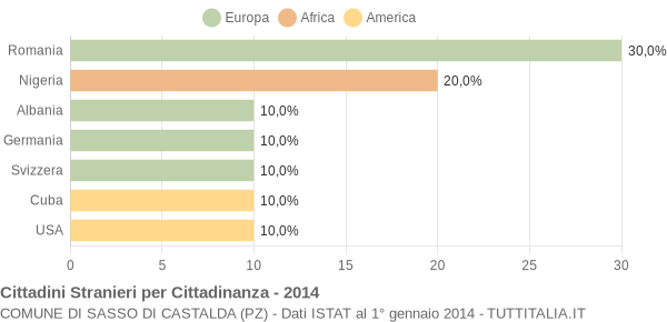 Grafico cittadinanza stranieri - Sasso di Castalda 2014