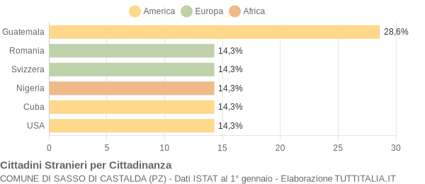 Grafico cittadinanza stranieri - Sasso di Castalda 2015