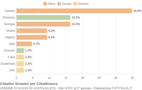 Grafico cittadinanza stranieri - Sasso di Castalda 2018