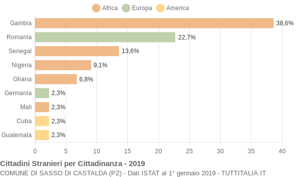 Grafico cittadinanza stranieri - Sasso di Castalda 2019