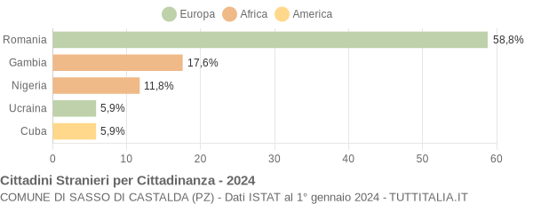 Grafico cittadinanza stranieri - Sasso di Castalda 2024