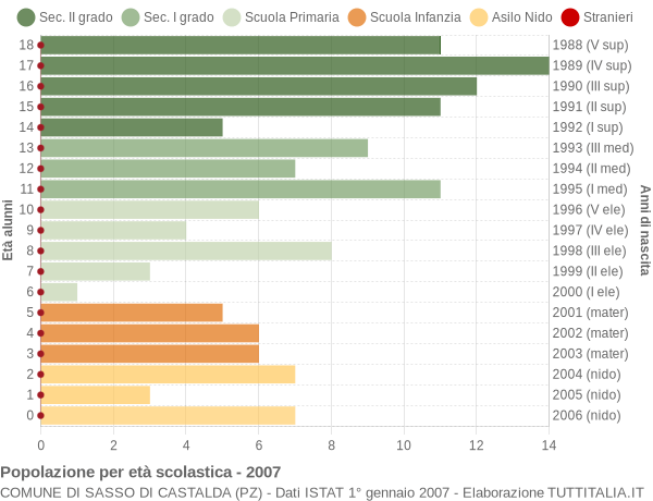 Grafico Popolazione in età scolastica - Sasso di Castalda 2007
