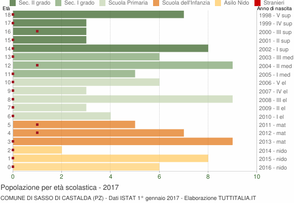 Grafico Popolazione in età scolastica - Sasso di Castalda 2017