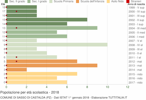 Grafico Popolazione in età scolastica - Sasso di Castalda 2018