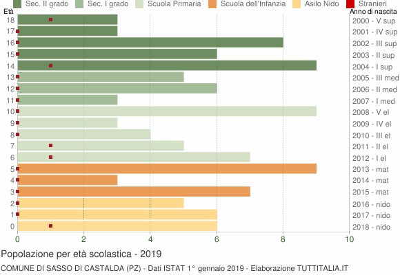 Grafico Popolazione in età scolastica - Sasso di Castalda 2019