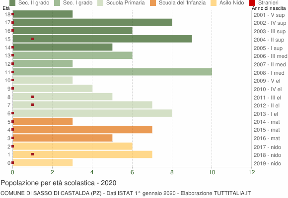 Grafico Popolazione in età scolastica - Sasso di Castalda 2020