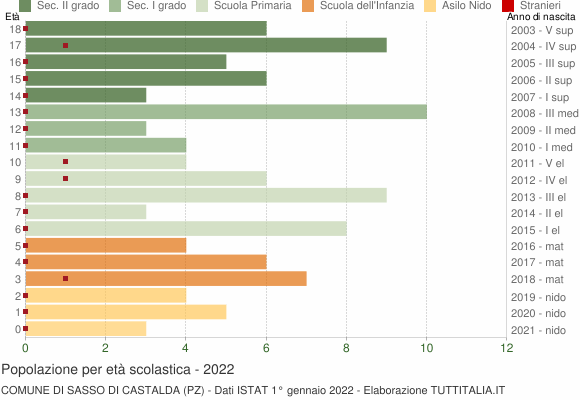 Grafico Popolazione in età scolastica - Sasso di Castalda 2022