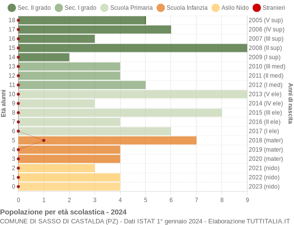 Grafico Popolazione in età scolastica - Sasso di Castalda 2024