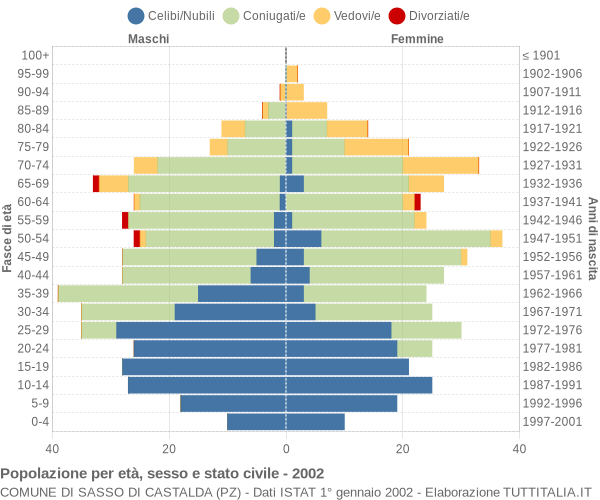 Grafico Popolazione per età, sesso e stato civile Comune di Sasso di Castalda (PZ)