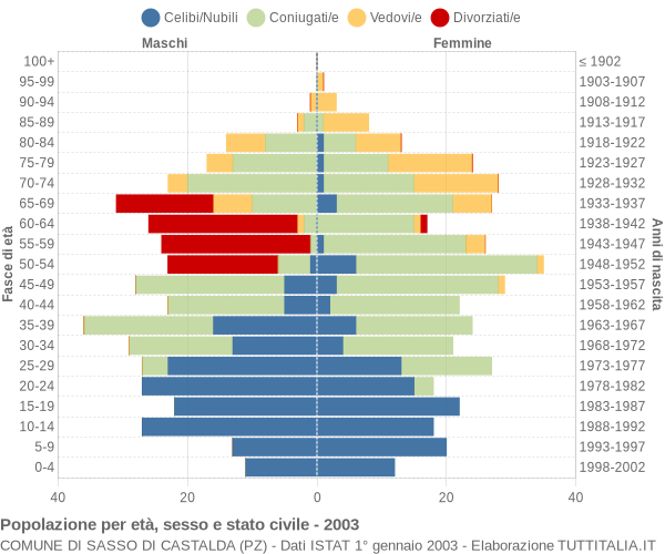 Grafico Popolazione per età, sesso e stato civile Comune di Sasso di Castalda (PZ)
