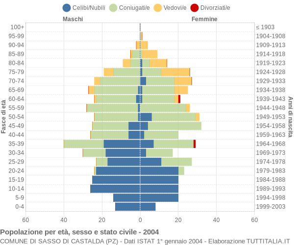 Grafico Popolazione per età, sesso e stato civile Comune di Sasso di Castalda (PZ)