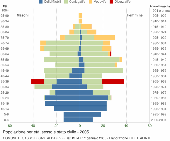 Grafico Popolazione per età, sesso e stato civile Comune di Sasso di Castalda (PZ)