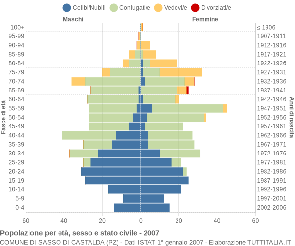 Grafico Popolazione per età, sesso e stato civile Comune di Sasso di Castalda (PZ)