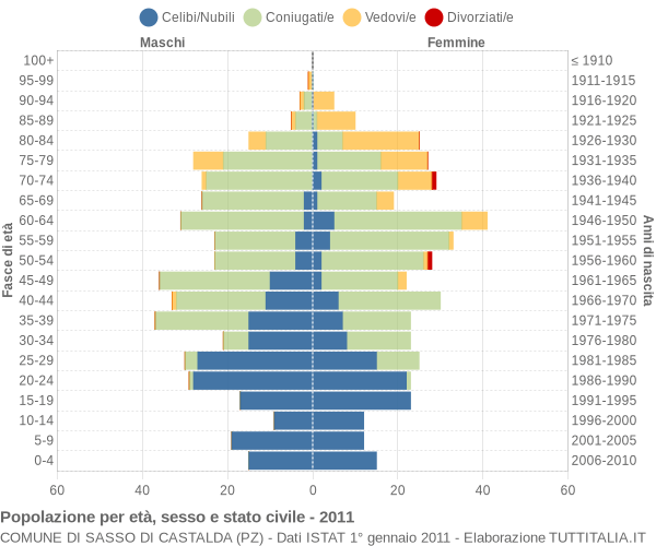 Grafico Popolazione per età, sesso e stato civile Comune di Sasso di Castalda (PZ)