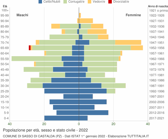 Grafico Popolazione per età, sesso e stato civile Comune di Sasso di Castalda (PZ)