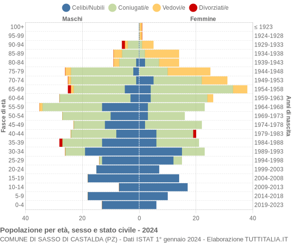 Grafico Popolazione per età, sesso e stato civile Comune di Sasso di Castalda (PZ)