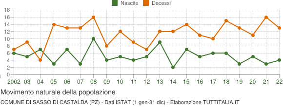 Grafico movimento naturale della popolazione Comune di Sasso di Castalda (PZ)