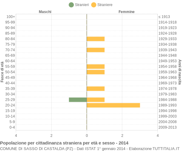 Grafico cittadini stranieri - Sasso di Castalda 2014